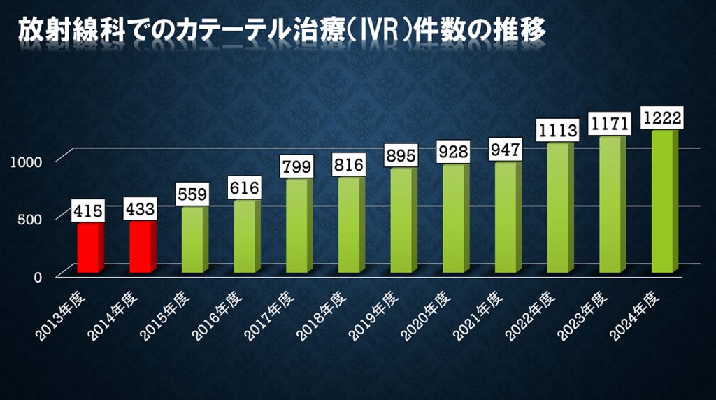 放射線科でのカテーテル治療（IVR）件数の推移